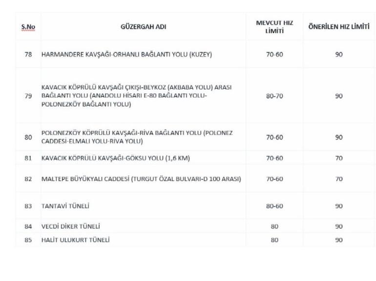 Hangi caddelerin hız limitleri değişti? 7 İstanbulda 84 noktada hız sınırı değişti İşte cadde cadde yeni hız limitleri
