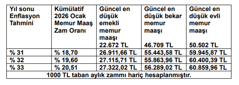 Kıdem tazminatı tavanı, bedelli askerlik, 65 yaş aylığı... İşte memur maaşıyla değişecek ödeme ve ücretler