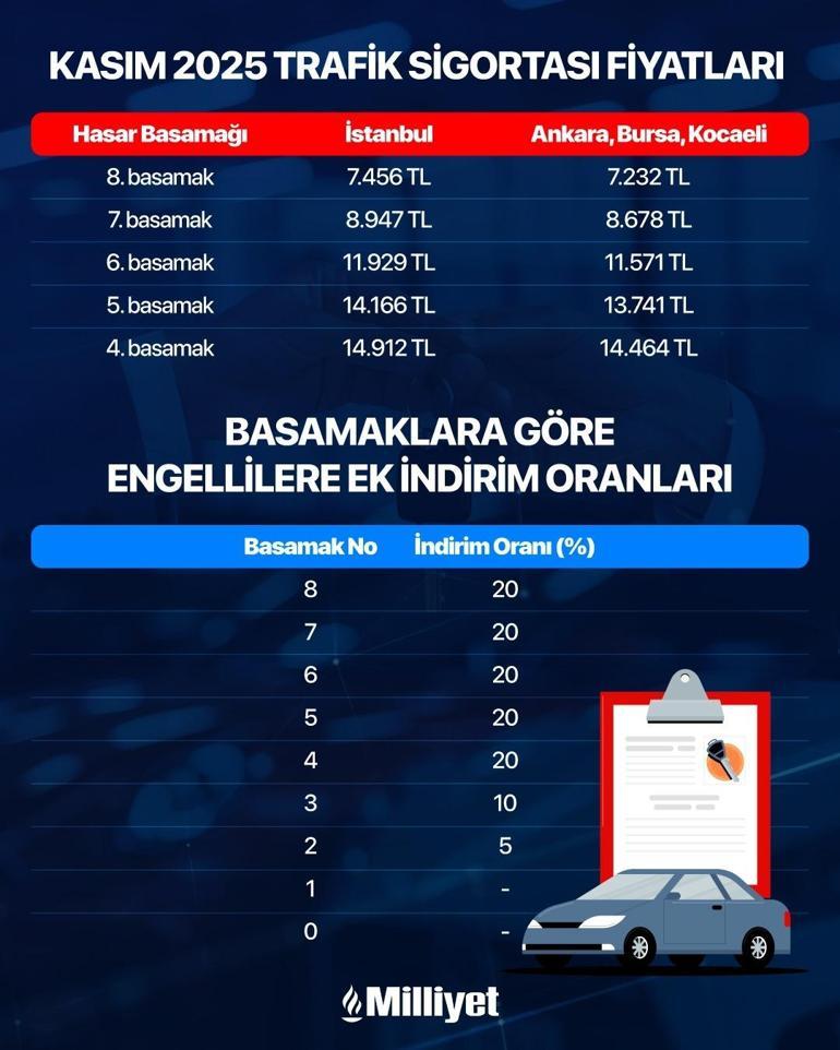 Sürücüler dikkat Trafik sigortasında ek indirim kararı: Uygulama yeni yılda başlıyor