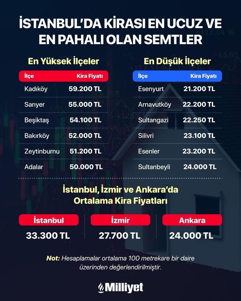Kirada tansiyon düştü İşte İstanbul’da en ucuz ve en pahalı semtler...