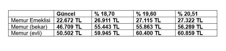 Memur ve emekliler yeni yıl maaşlarını merakla bekliyor İşte masadaki zam oranları