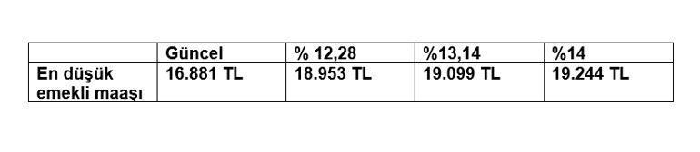 Memur ve emekliler yeni yıl maaşlarını merakla bekliyor İşte masadaki zam oranları