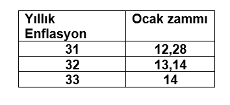 Memur ve emekliler dikkat Zam farkları eşitlenir mi Yeni yıl maaşı için son tahminler