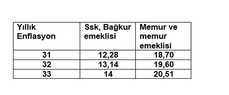 Memur ve emekliler dikkat Zam farkları eşitlenir mi Yeni yıl maaşı için son tahminler