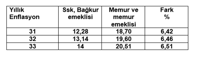 Memur ve emekliler dikkat Zam farkları eşitlenir mi Yeni yıl maaşı için son tahminler