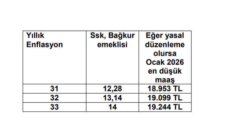 Memur ve emekliler dikkat Zam farkları eşitlenir mi Yeni yıl maaşı için son tahminler