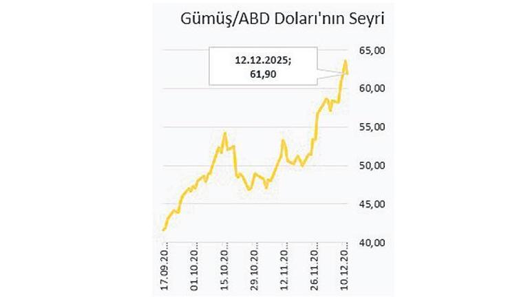 Rekor sonrası gözler gümüş fonlarında