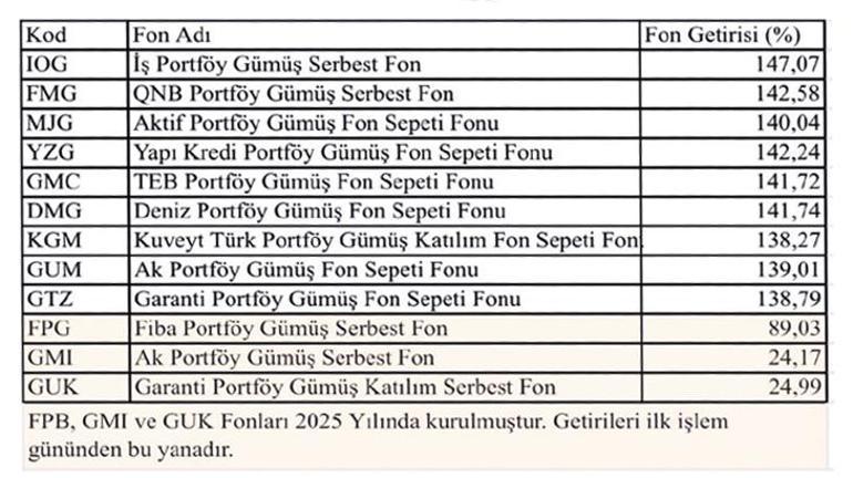 Rekor sonrası gözler gümüş fonlarında