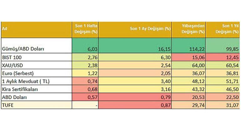 Rekor sonrası gözler gümüş fonlarında