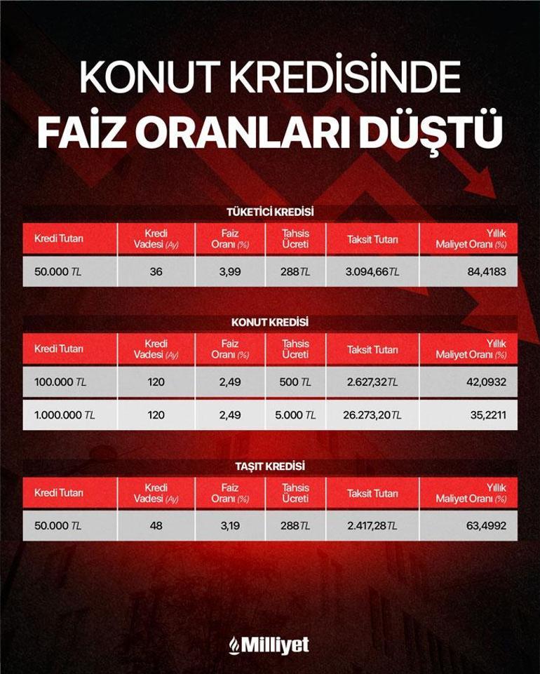 Konut kredisi faizlerinde yeni indirim Kamu bankasından ilk adım geldi: İşte en düşük oran