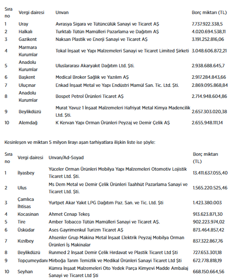 Gelir İdaresi Başkanlığı vergi borçlularını açıkladı