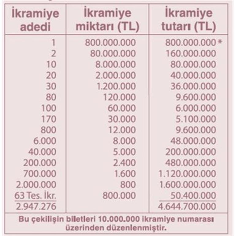 Yeni yıla sayılı günler kala Milli Piyango’nun 800 milyon TL’lik rekor ikramiyesine yoğun ilgi
