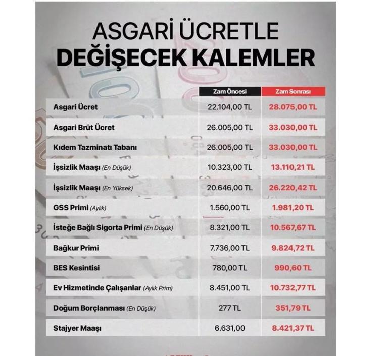 YENİ ASGARİ ÜCRET 2026 ZAMMI AÇIKLANDI Ocak Asgari ücret ne kadar, kaç TL oldu Asgari Ücret 3. Toplantı sonrası zam oranı yüzde kaç oldu