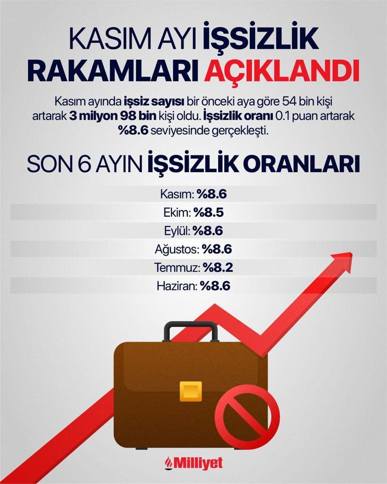İşsizlik rakamları açıklandı