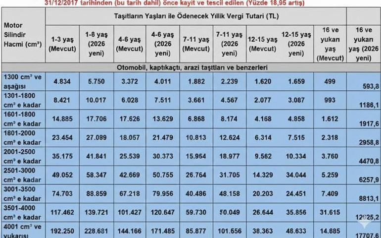 MTVde oranlar değişti: Hangi araç ne kadar ödeyecek İşte ücret tablosu