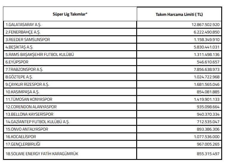 TFF harcama limitlerini açıkladı Beşiktaş, Fenerbahçe, Galatasaray ve Trabzonspor için rakam belli oldu