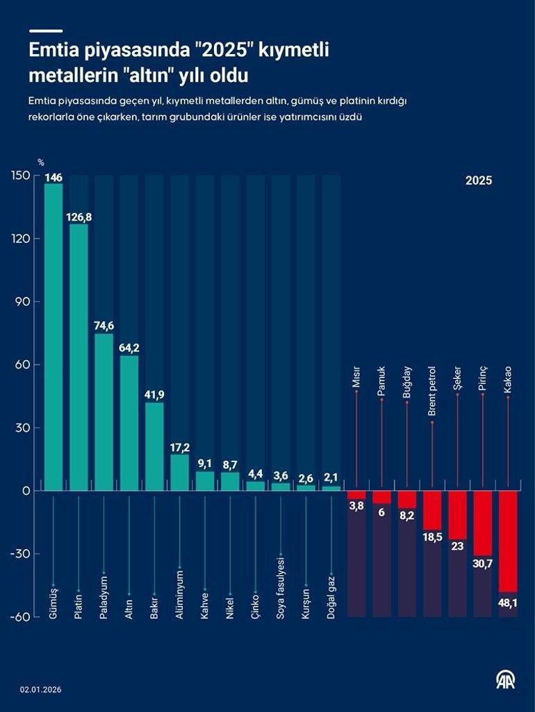 2025 kıymetli metallerin altın yılı oldu