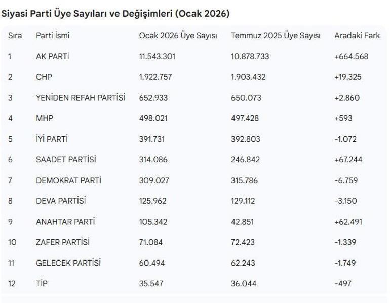 Siyasi partilerin 2026 üye sayısı belli oldu Hangi partinin kaç üyesi var