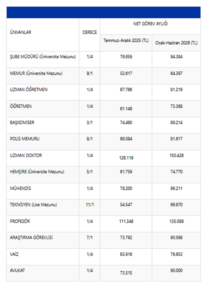 Memur ve emeklinin yeni zammı belli oldu