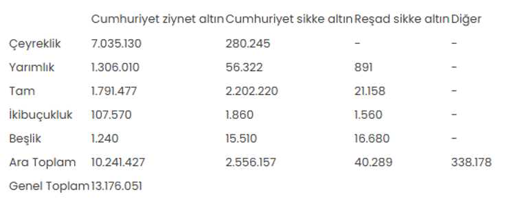 İşte Darphanenin geçen yıl bastığı altın sayısı