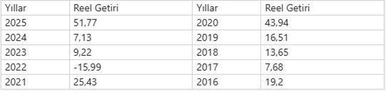 Altın geçen yıl rakiplerini geride bıraktı