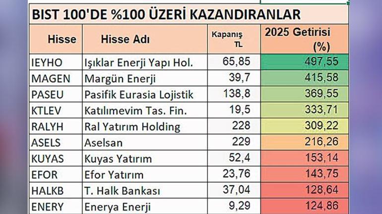 2026’da yatırımın yol haritası