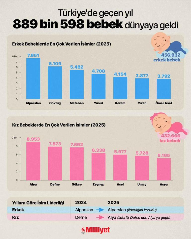 Son dakika... 2025te bebeklere en çok verilen isimler belli oldu Listeye Uzak Şehir damgası