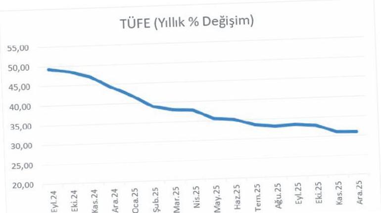 Gıdaya dikkat çekti, faiz düşüşü yavaşladı: Merkez’den temkinli faiz indirimi