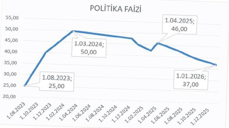 Gıdaya dikkat çekti, faiz düşüşü yavaşladı: Merkez’den temkinli faiz indirimi
