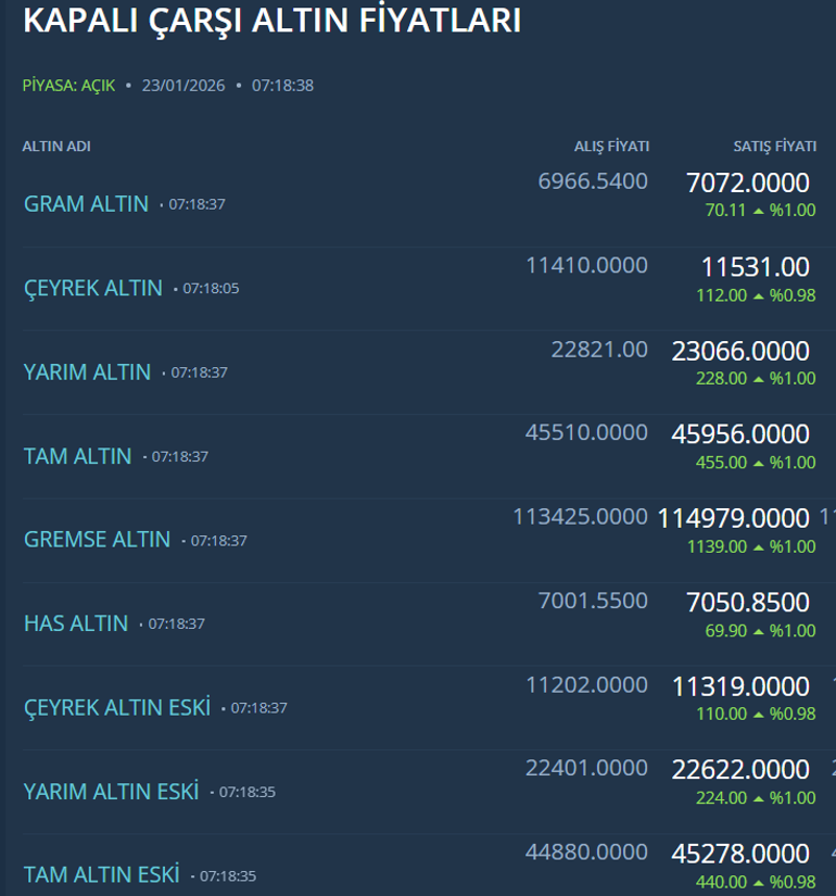 Altında rekor fırtınası: Gram altın 7 bin lirayı geçti