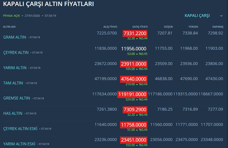 Piyasalar alev alev Altını olanlara kritik uyarı Tarihte az görülür
