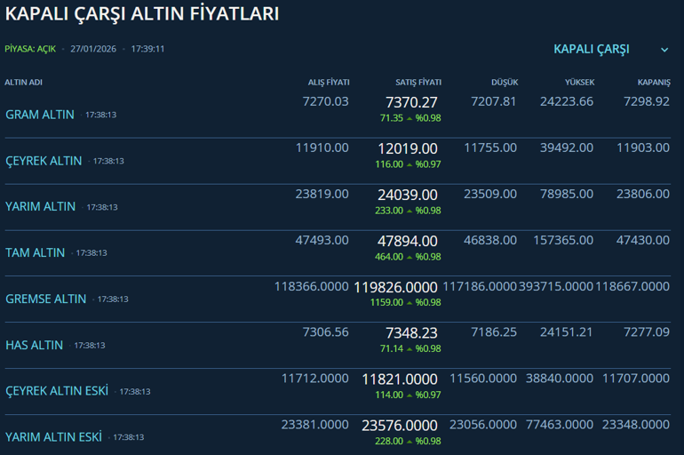 Piyasalar alev alev Altını olanlara kritik uyarı Tarihte az görülür