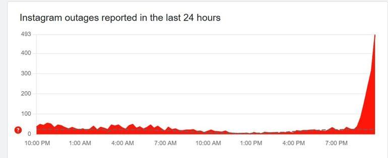 Instagram çöktü mü, neden açılmıyor 27 Ocak Salı Instagramda sorun mu var, neden yüklenmiyor
