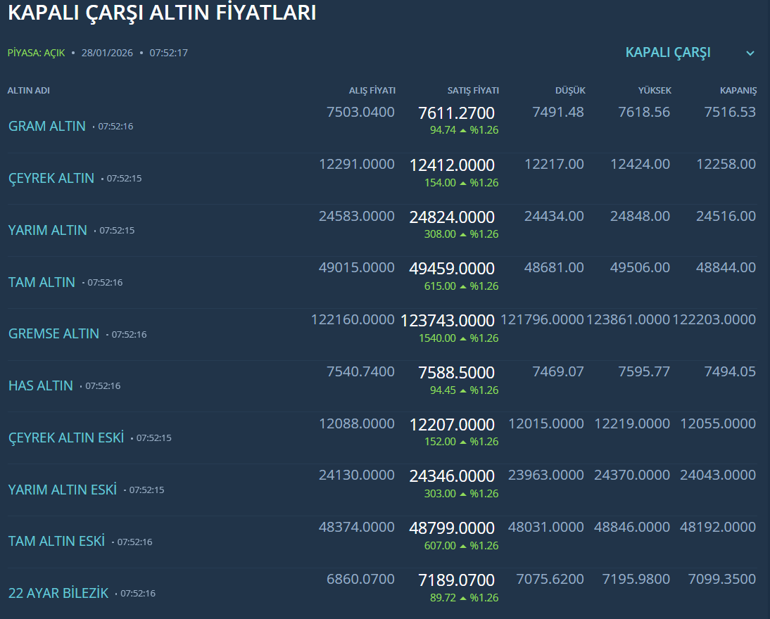 Altın fiyatlarında tarihte bir ilk: Bir gecede büyük sıçrayış