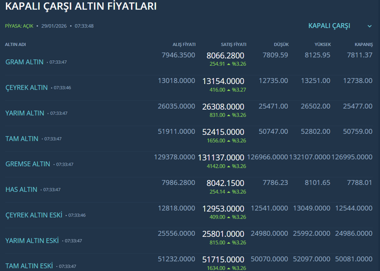 Son dakika: Piyasalar alev alev Gram altın kritik seviyeyi bir gecede aştı