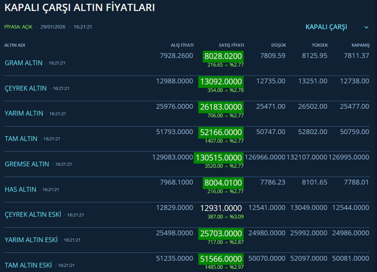 Piyasalar alev alev Gram altın kritik seviyeyi bir gecede aştı
