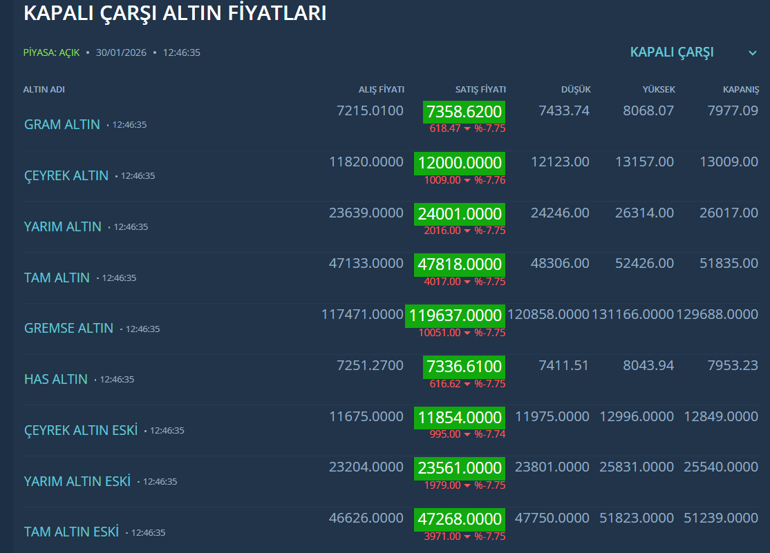 Altın ve gümüşte büyük çöküş Fiyatlar çakıldı: İşte sert düşüşün nedeni