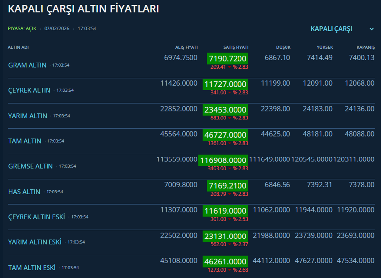 Gram altında 1.600 TL’lik dev kayıp sonrası kritik üç gün Zirveden alan ne yapacak İşte yeni senaryo