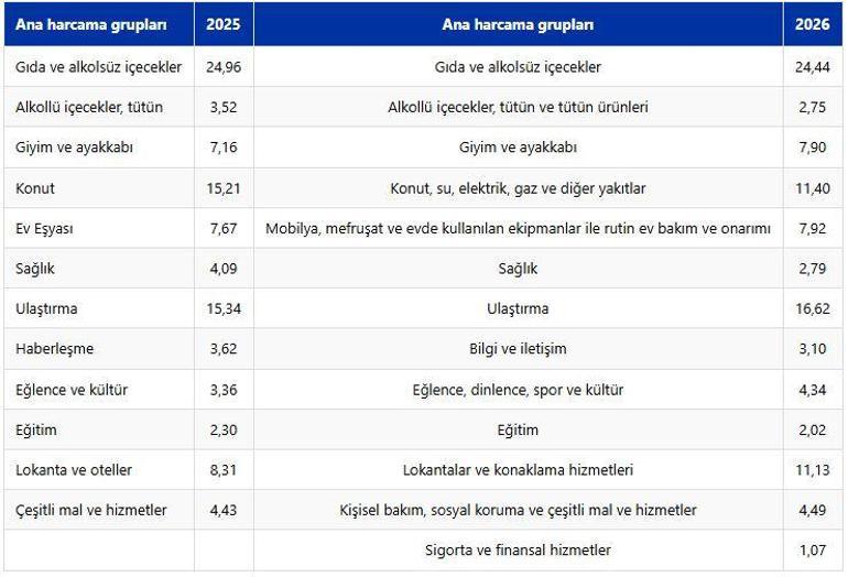 TÜİK enflasyon sepetini güncelledi