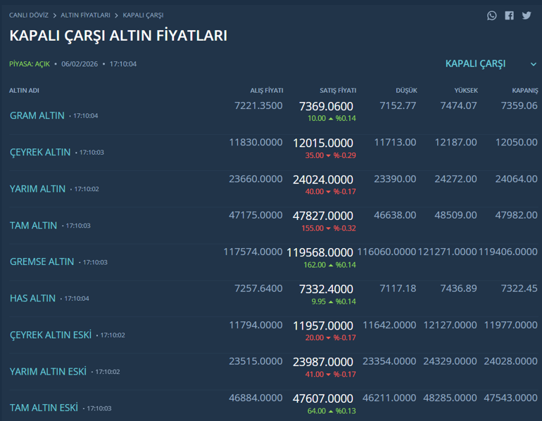 Altın fiyatları yeniden tırmanışa geçti: Kritik sınıra dayandı
