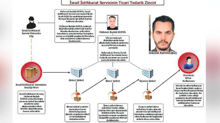 Filistinli muhalifleri takip ettiler: MİT’ten MOSSAD casuslarına operasyon