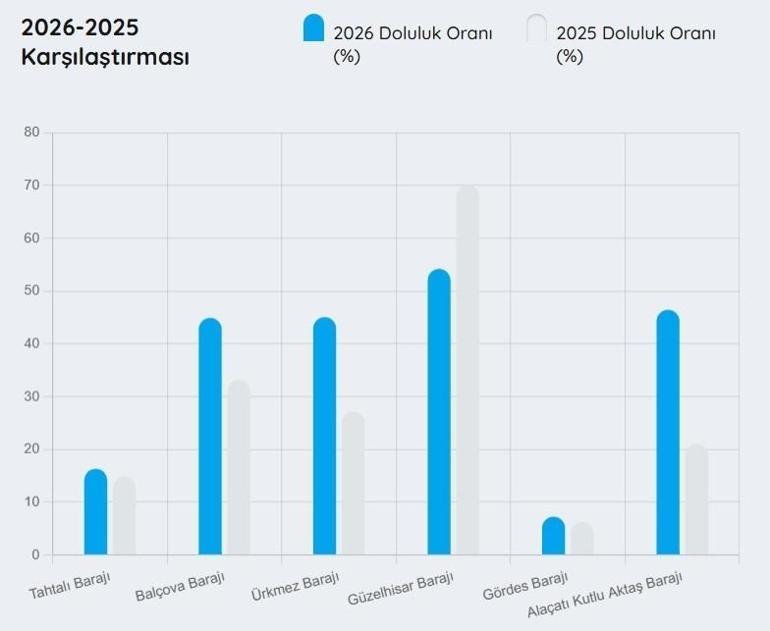 İzmir baraj doluluk oranları 8 Şubat İZSU baraj doluluk oranları son güncel tablo...
