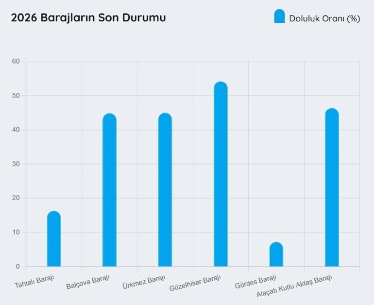İzmir baraj doluluk oranları 8 Şubat İZSU baraj doluluk oranları son güncel tablo...