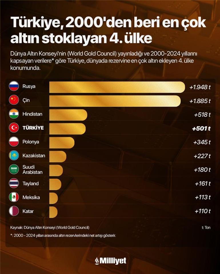 Türkiye dünyada 2000den beri en çok altın stoklayan 4üncü ülke oldu Peki neden