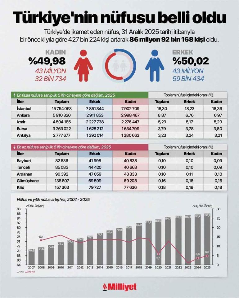 Türkiyenin nüfusu belli oldu
