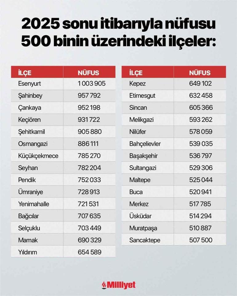 Türkiyenin nüfusu belli oldu