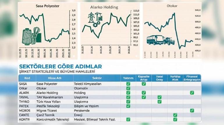 Firmalar seçici büyümeye odaklandı