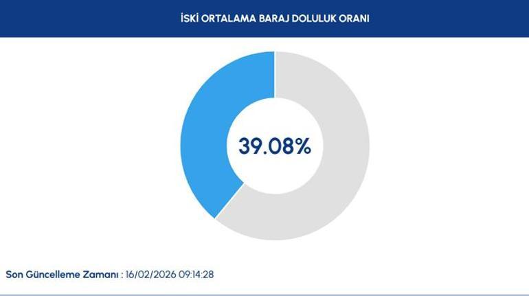 16 ŞUBAT İSKİ BARAJ DOLULUK ORANLARI İstanbul baraj doluluk oranlarında son durum ne 4 barajda doluluk oranı % 50 seviyesini aştı