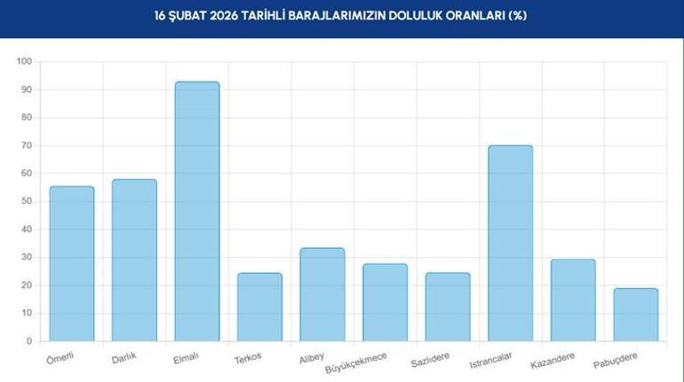 16 ŞUBAT İSKİ BARAJ DOLULUK ORANLARI İstanbul baraj doluluk oranlarında son durum ne 4 barajda doluluk oranı % 50 seviyesini aştı