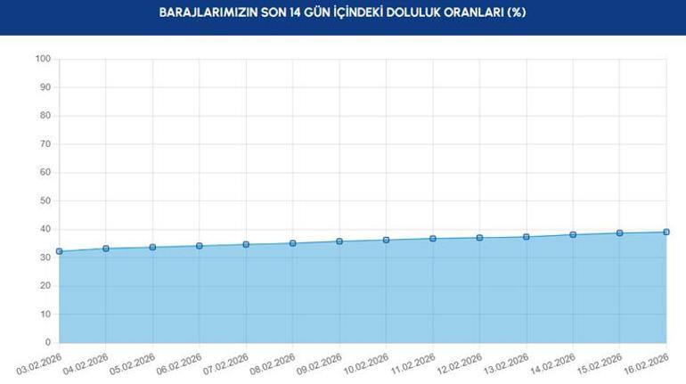 16 ŞUBAT İSKİ BARAJ DOLULUK ORANLARI İstanbul baraj doluluk oranlarında son durum ne 4 barajda doluluk oranı % 50 seviyesini aştı